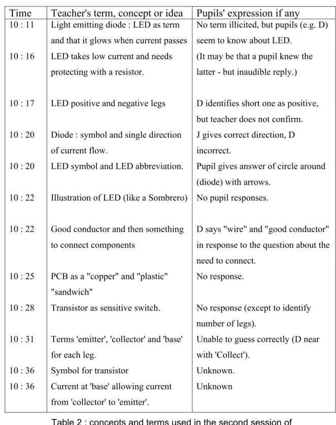 Table 2 : concepts and terms used in the second session of the electronic badge project