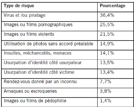 Tableau des malheureuses expériences les plus fréquentes subis par   les collégiens et lycéens interrogés 170