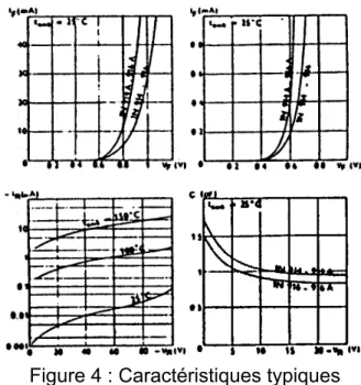 Figure 4 : Caractéristiques typiques