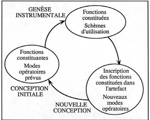 Figure 2 : Inscription des processus de genèse instrumentale dans le cycle d'ensemble de la conception d'un artefact