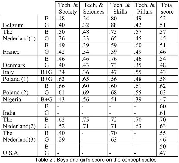 Table 2 : Boys and girl's score on the concept scales