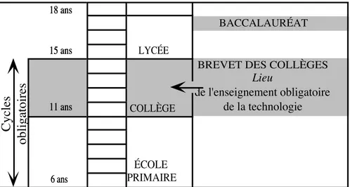 Figure 6. Schéma général de la scolarité en France jusqu'au Baccalauréat Son horaire est 2h par semaine sur les 4 années
