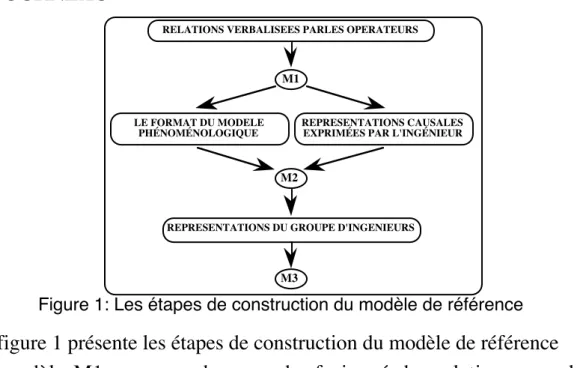 Figure 1: Les étapes de construction du modèle de référence
