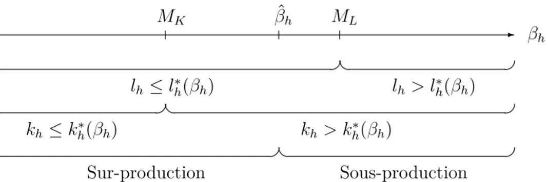 Figure 7.1 – Efficacité productive et allocation des facteurs lorsque M L &gt; M K