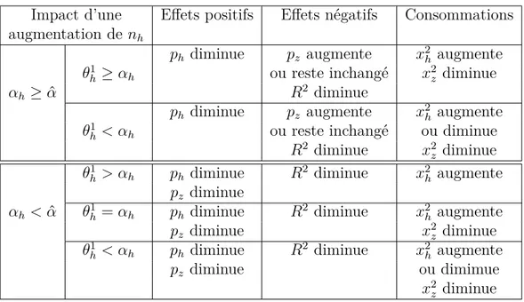 Table 8.2 – Conséquences d’un accroissement de la concurrence dans le secteur h sur les quantités consommées par l’agent 2 lorsque l’offre de travail est exogène