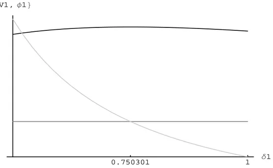 Figure 8.2 – Impact d’une modification de la pression concurrentielle sur le bien-être de l’agent 1 lorsque θ 1