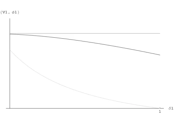 Figure 8.3 – Impact d’une modification de la pression concurrentielle sur le bien-être de l’agent 1 lorsque θ 1