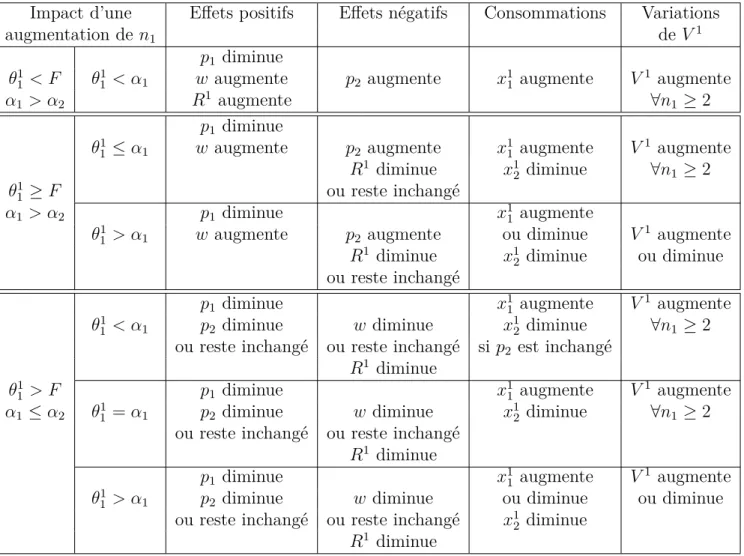 Table 8.3 – Conséquences d’un accroissement de la concurrence dans le secteur 1 sur le bien-être de l’agent 1 lorsque l’offre de travail est exogène