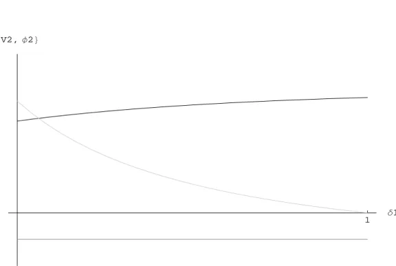 Figure 8.4 – Impact d’une modification de la pression concurrentielle sur le bien-être de l’agent 2 lorsque θ 1