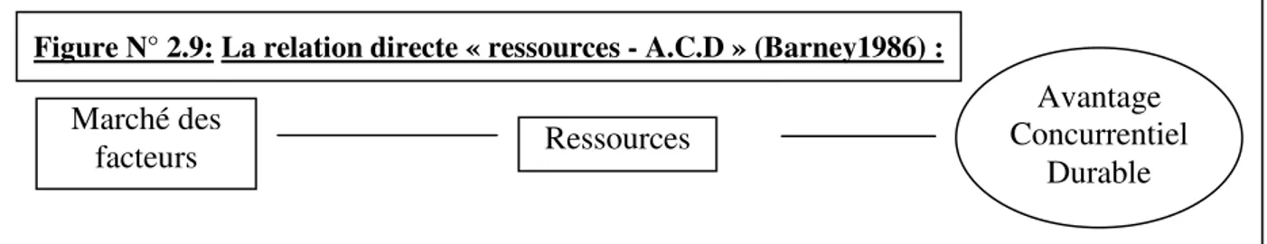Figure N° 2.9: La relation directe « ressources - A.C.D » (Barney1986) : 