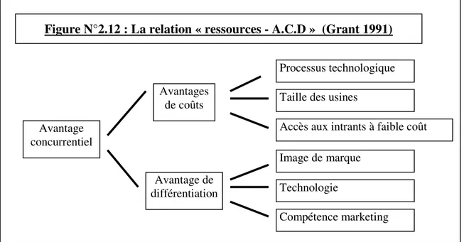 Figure N°2.12 : La relation « ressources - A.C.D »  (Grant 1991)
