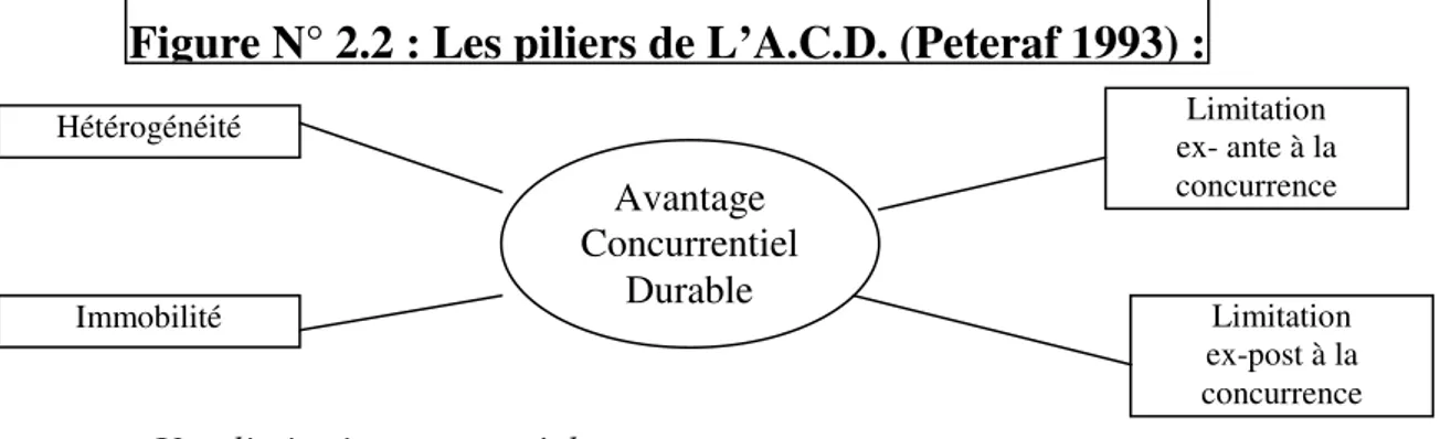 Figure N° 2.2 : Les piliers de L’A.C.D. (Peteraf 1993) :