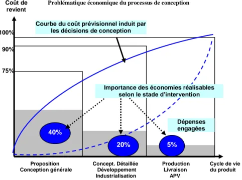 Figure 1 : Problématique économique du processus de conception d’un projet  