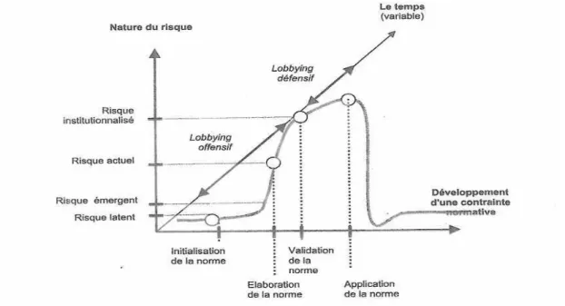 Figure 2 : Importance des choix client en amont, vus des industriels 