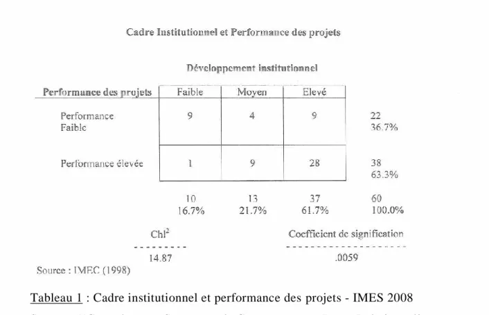 Tableau 1 : Cadre institutionnel et performance des projets - IMES 2008  Source : ‘‘Compétences, Structures de Gouvernance et Rente Relationnelle ;  