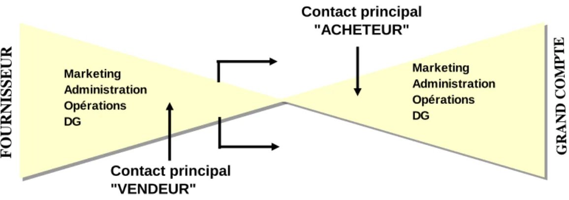 Figure 3: la relation en ‘nœud  papillon’ (P. CHEVERTON 2008) 