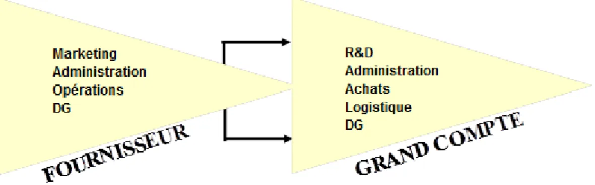 Figure 4 : la relation en ‘avance rapide ’ (P. CHEVERTON 2008) 