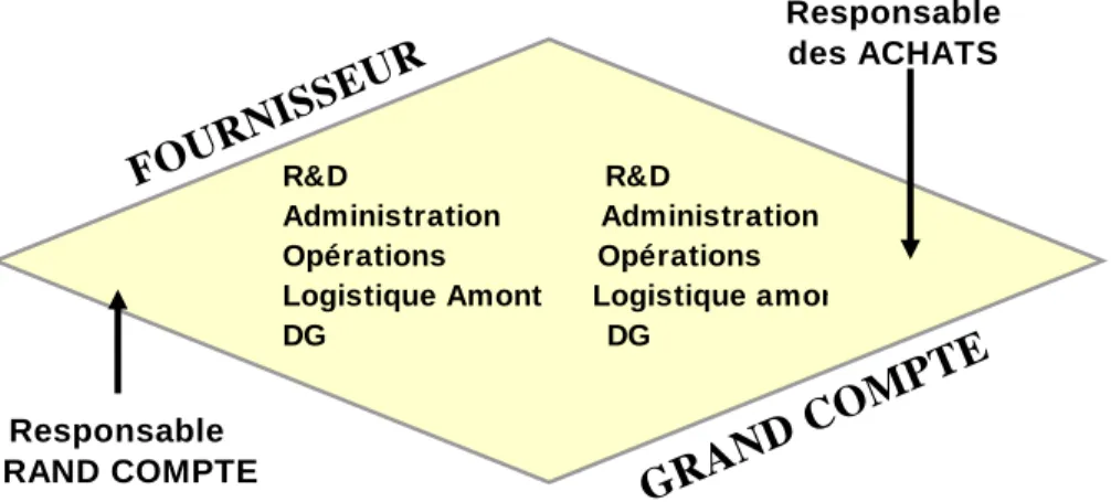Figure 6 : la relation en ‘diamant’ (P. CHEVERTON 2008) 