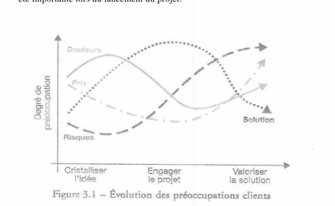 Figure 7 : Evolutions des préoccupations clients 