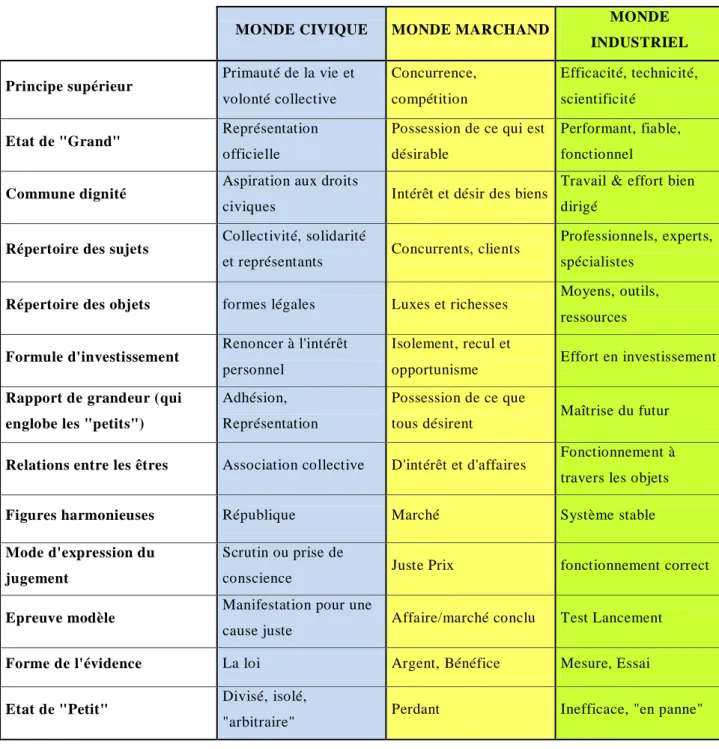 Tableau 2 : Limites des rationalités dans les mondes Marchand, Ind ustriel et Civique