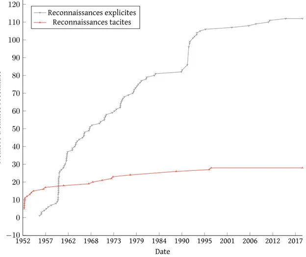 Fig. 2 : Nombre d’entités reconnues comme État par le Japon entre avril 1952 et juin 2019 en fonction de la date (source : données reproduites en annexes A et B