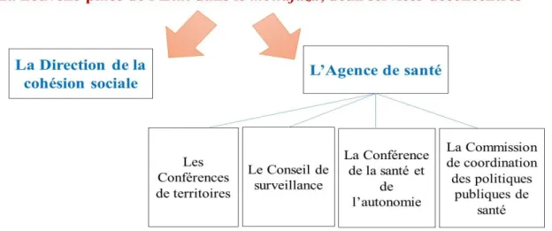 Graphique nº 6 : La nouvelle place de l’État dans le mohafaza, deux services déconcentrés 