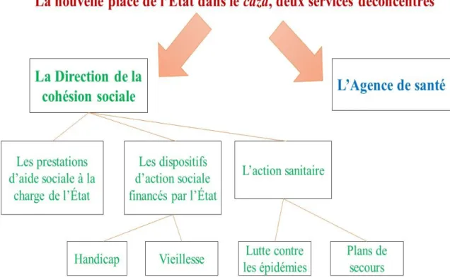 Graphique nº 7 : La nouvelle place de l’État dans le caza, deux services déconcentrés 