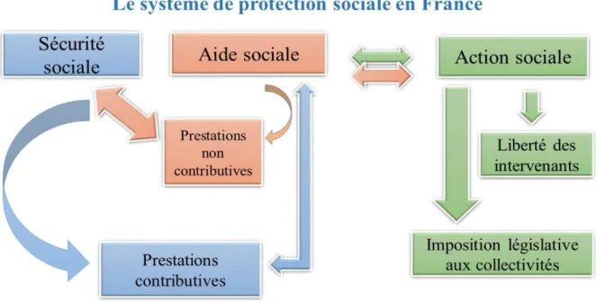 Graphique nº 1 : Le système de protection sociale en France 