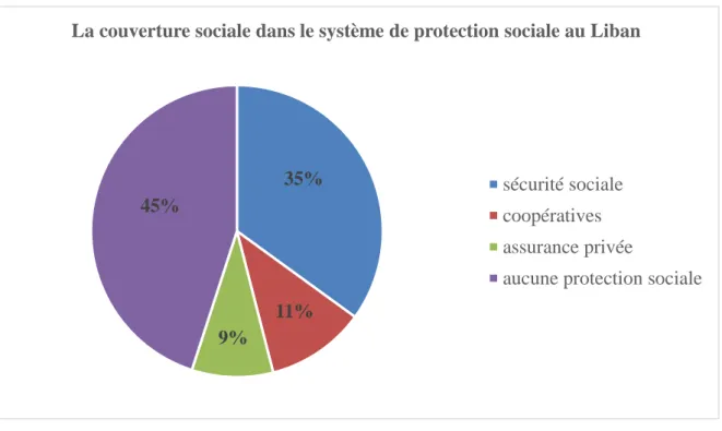 Graphique nº 2 : La couverture sociale dans le système de protection sociale au Liban     