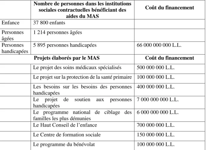 Tableau nº 2 : L’action sociale présentée par le ministère des Affaires sociales en 2017 