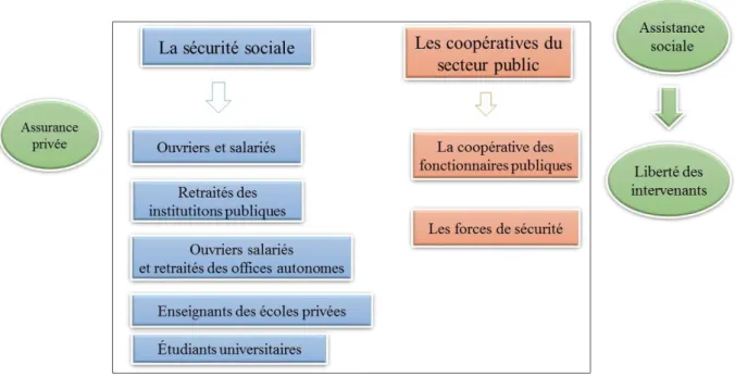 Graphique nº 3 : Le système de protection sociale au Liban 