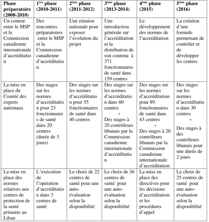 Tableau nº 3 : Les étapes du projet de protection de la santé primaire  en collaboration  avec le Centre canadien international d’accréditation 