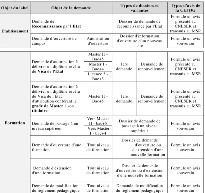 Tableau 3. Récapitulatif des types de demandes traitées par la CEFDG 