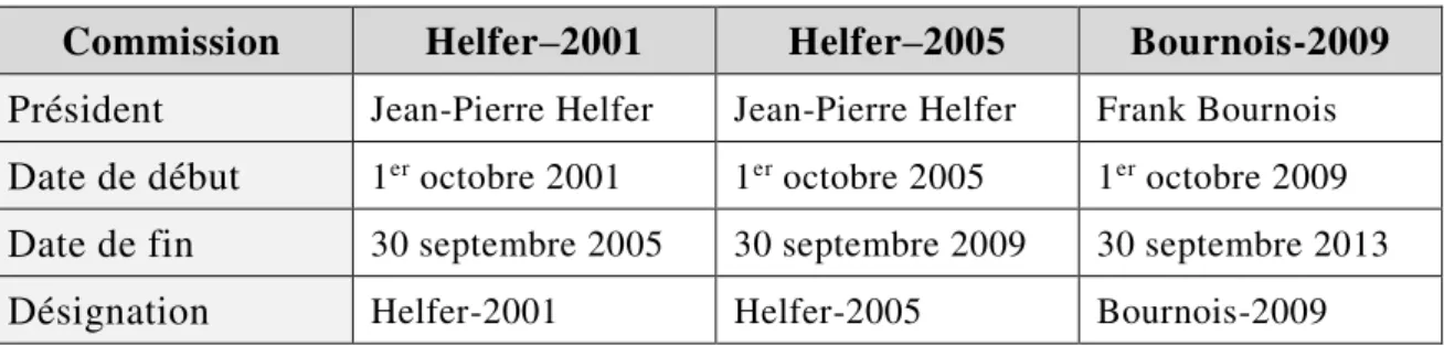 Tableau 4. Désignation des Commissions 