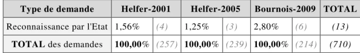 Tableau 6. Evolution des demandes de reconnaissances par l'Etat 