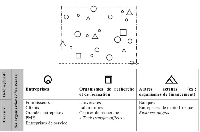 Figure 3 : L'hétérogénéité et la diversité des nœuds au sein d’un RTO   (Source : traduit et adapté de Sölvell, 2008, p