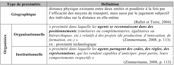 Tableau 2 : Les types de proximités (Source : auteur) 