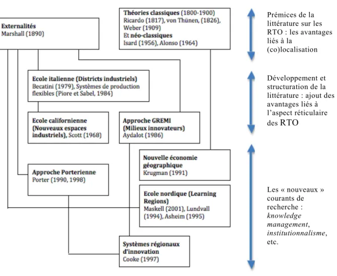Figure 7 Évolution de la littérature sur les RTO 