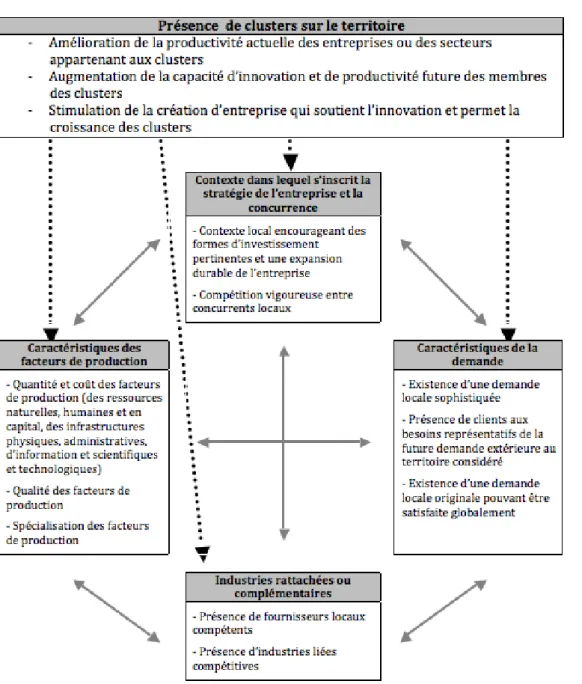 Figure 8 : Influence des clusters sur les éléments du « diamant » de Porter   (Source : traduit et librement adapté de Porter, 2000) 