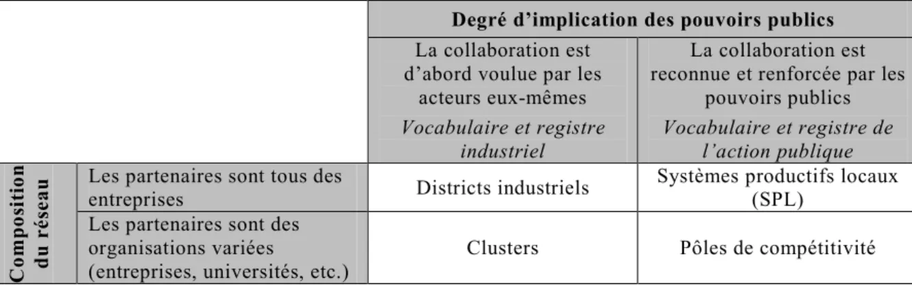 Tableau 3 : L'implication des pouvoirs publics comme fondement de typologie des RTO   (Source : adapté de Défélix et al, 2008) 