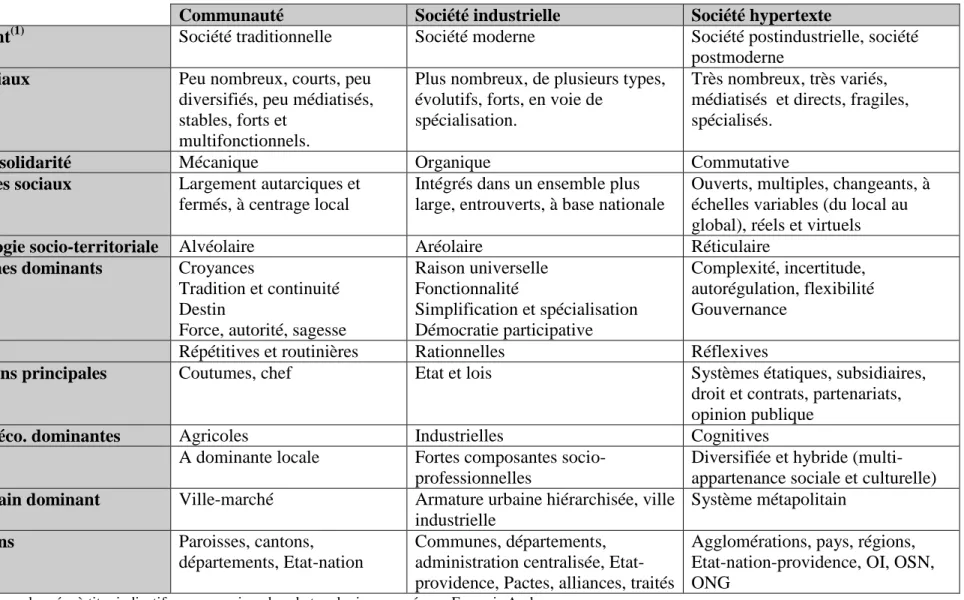 Tableau 3. : Evolution des territoires et des rapports sociaux 