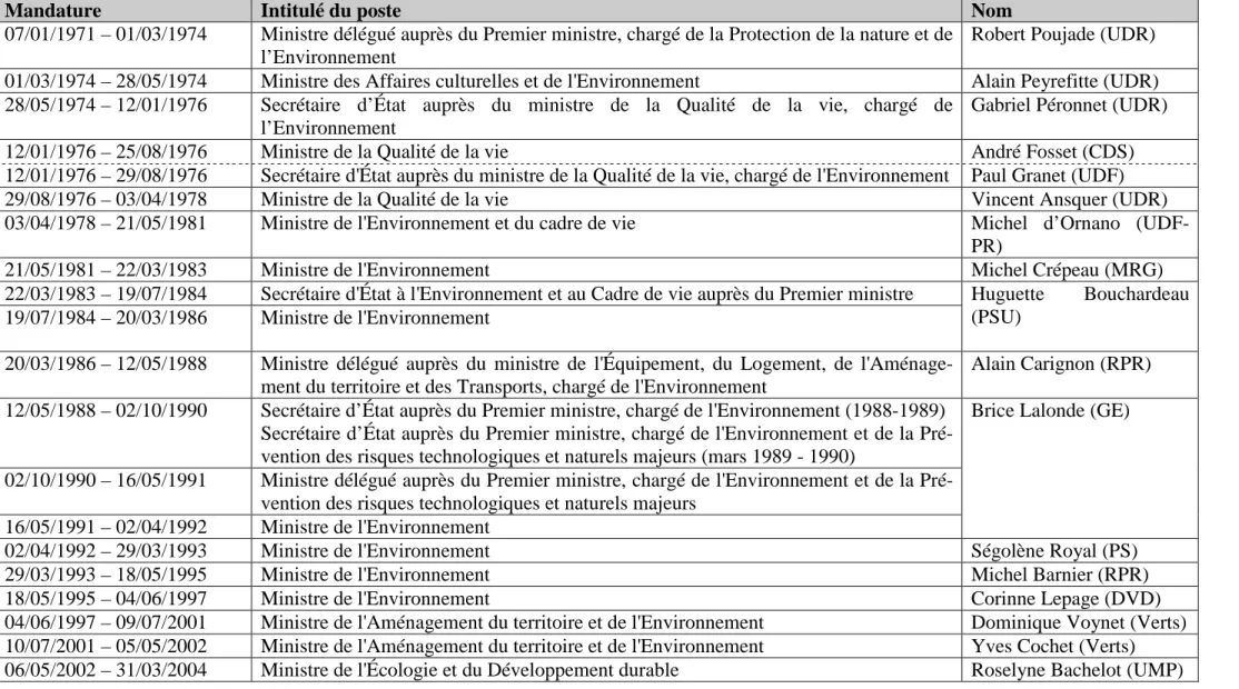 Tableau 4. : Intitulés des ministres et secrétaires d’Etat en charge de l’environnement depuis 1971 