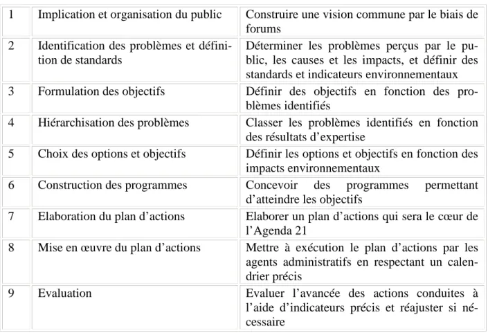 Tableau  6. :  Etapes  pour  l’élaboration  de  l’Agenda  21  local  proposées  par  l’ICLEI  telles  que rapportées par Cyria Emelianoff 