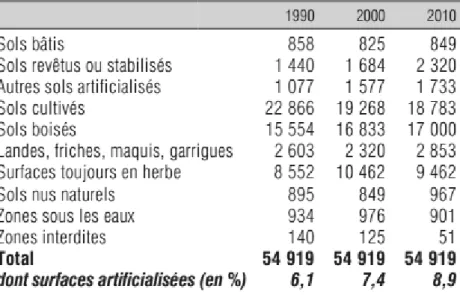Tableau 9. : Evolution de l’occupation physique des sols en France