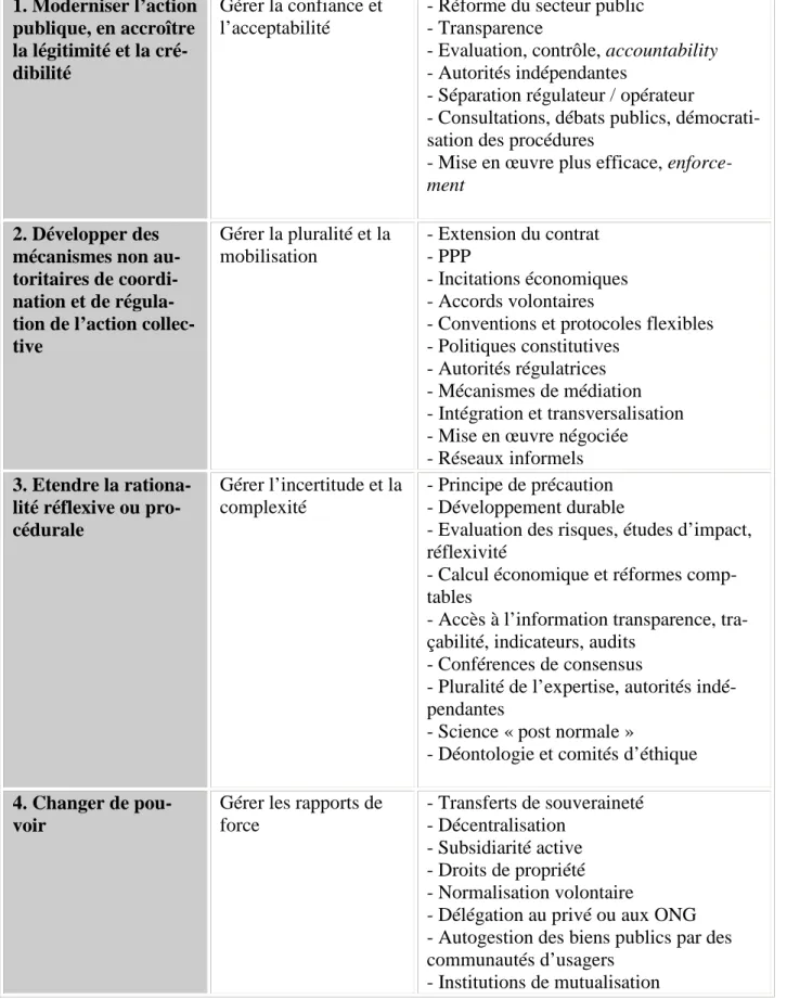 Tableau 11. : Les quatre dimensions de la gouvernance environnementale selon Jacques  Theys  1