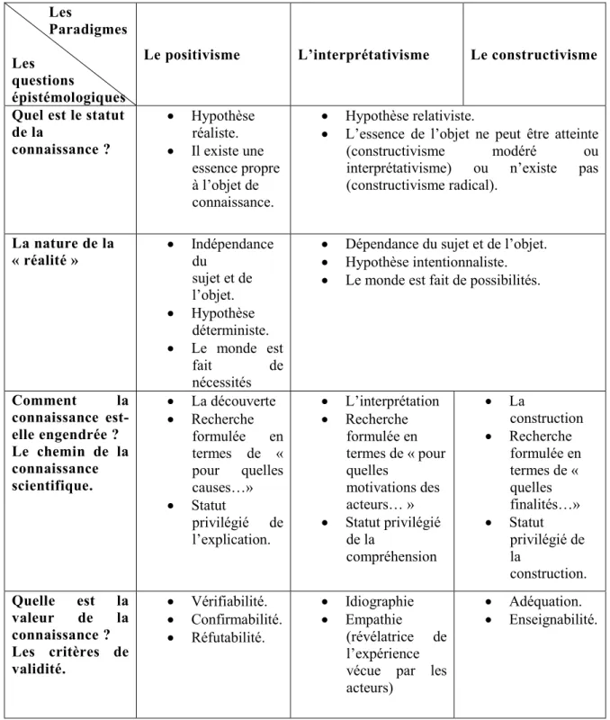 Tableau 9 : positions épistémologiques des paradigmes           Les    