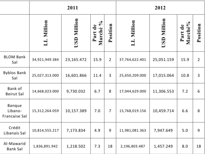 Tableau  10 : banques faisant partie de cette étude suivant le critère « total des  actifs »  2011  2012  LL Million  USD Million Part de  Marché % Position LL Million  USD Million Part de  Marché% Position BLOM Bank  Sal  34,921,949.384  23,165.472  15.9 