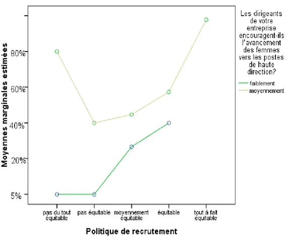 Graphique  9 : moyennes marginales relatives à « l’attitude des dirigeants » et  aux « politiques de recrutement » 