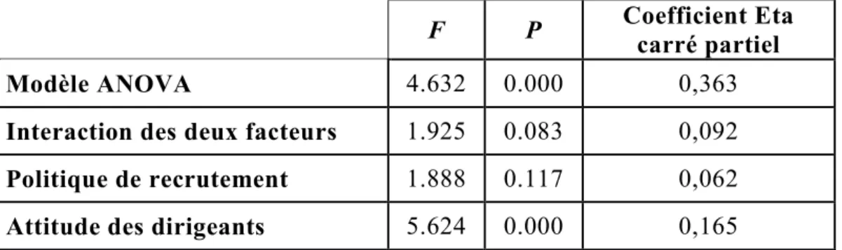 Tableau  14 : interaction entre « politique de recrutement » et « attitude des  dirigeants » 
