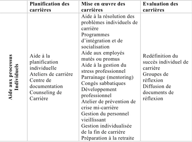 Tableau 1 : typologie des pratiques de gestion de carrière  Planification des 